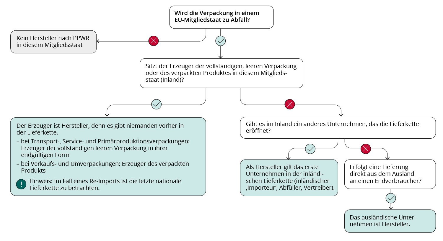 Die Grafik zeigt einen Entscheidungsbaum, der bestimmt, wer nach PPWR als Hersteller gilt. Ausgangspunkt ist die Frage, ob eine Verpackung in einem EU-Mitgliedstaat zu Abfall wird. Über mehrere Ja/Nein-Verzweigungen wird festgestellt, ob der Erzeuger selbst Hersteller ist, ob ein anderes inländisches Unternehmen die Lieferkette eröffnet oder ob bei Direktlieferung an Endverbraucher ein ausländisches Unternehmen als Hersteller gilt. Der Entscheidungsbaum beginnt mit der ersten Frage: Wird die Verpackung in einem EU-Mitgliedstaat zu Abfall? Lautet die Antwort Nein ist das Ergebnis: Kein Hersteller nach PPWR in diesem Mitgliedstaat. Lautet die Antwort Ja geht es weiter zur nächsten Frage. Die nächste Frage lautet: Sitzt der Erzeuger der vollständigen, leeren Verpackung oder des verpackten Produkts in diesem Mitgliedstaat (Inland)? Lautet die Antwort Ja ist die Antwort: Der Erzeuger gilt als Hersteller. Dazu enthält das Diagramm einen ausführlichen Hinweis: Bei Transport-, Service- und Primärproduktionsverpackungen: Hersteller ist der Erzeuger der vollständigen leeren Verpackung in ihrer endgültigen Form. Bei Verkaufs- und Umverpackungen: Hersteller ist der Erzeuger des verpackten Produkts. Hinweis: Bei Re-Importen ist die letzte nationale Lieferkette maßgeblich. Lautet die Antwort Nein geht es weiter zur nächsten Frage: Gibt es im Inland ein anderes Unternehmen, das die Lieferkette eröffnet? Lautet die Antwort Ja ist die Antwort: Dieses erste Unternehmen in der inländischen Lieferkette gilt als Hersteller (zum Beispiel inländischer Importeur, Abfüller oder Vertreiber). Lautet die Antwort Nein geht es weiter zur nächsten Frage: Erfolgt eine Lieferung direkt aus dem Ausland an einen Endverbraucher? Lautet die Antwort Ja ist das Ergebnis: Das ausländische Unternehmen ist Hersteller.