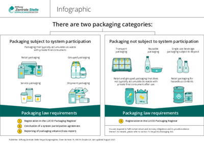Packaging categorisation and system participation Starts download chart Packaging categorisation and system participation