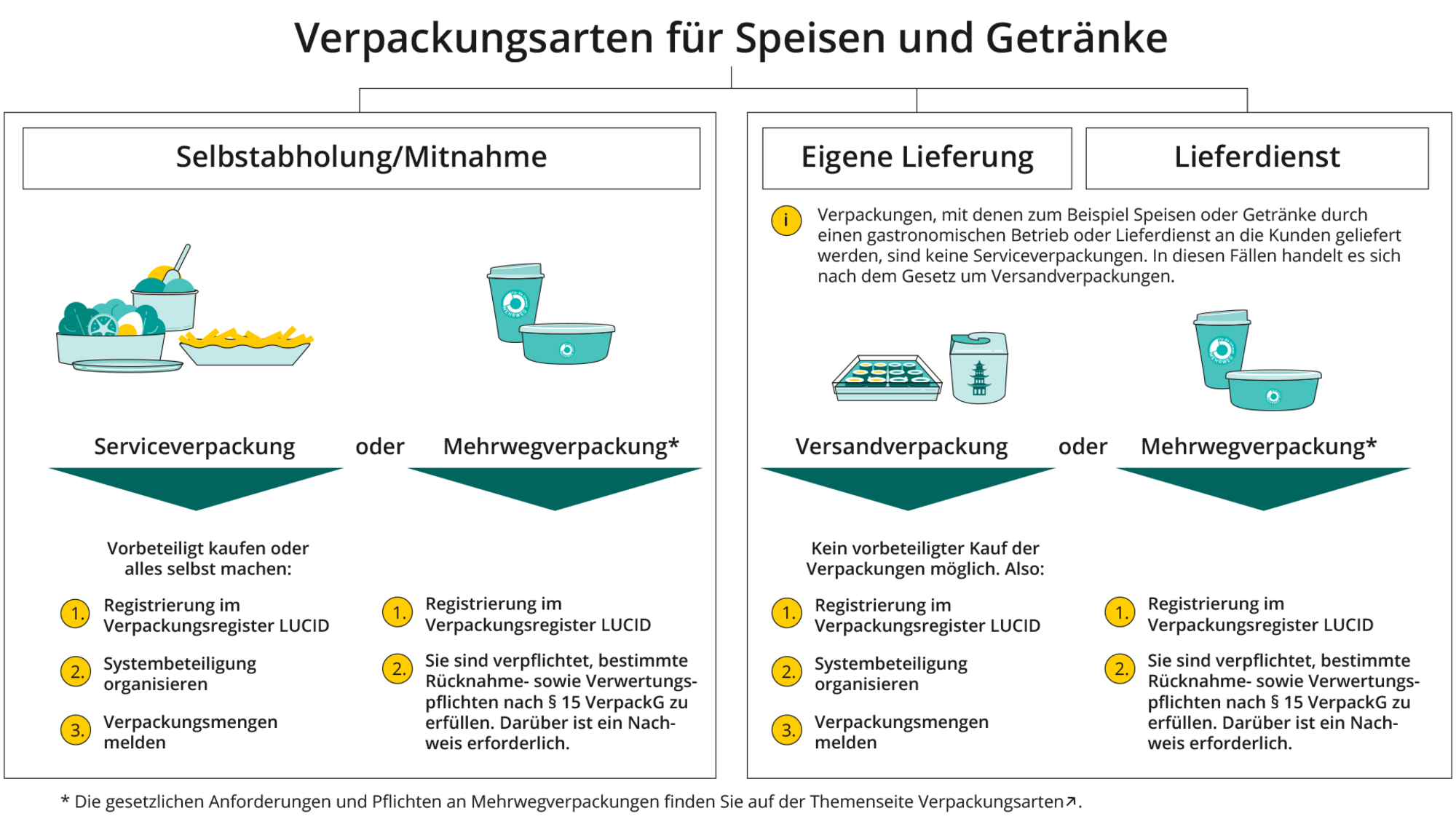 Beim Anklicken öffnet sich die PDF Verpackungsarten für Speisen und Getränke in einem neuen Fenster.