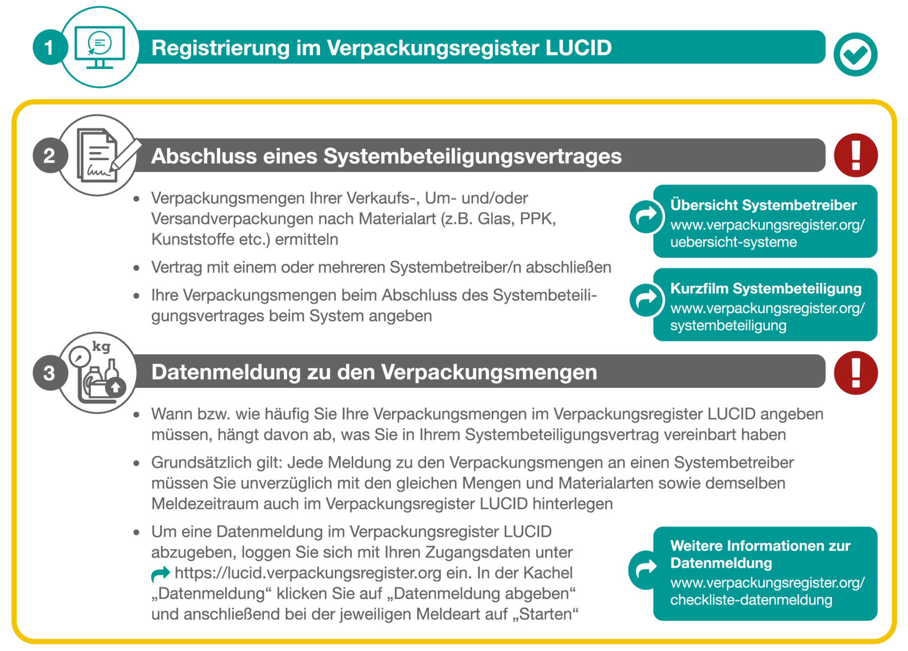 Grafik zur Registrierung im Verpackungsregister LUCID