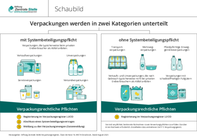 Verpackungen mit und ohne Systembeteiligung Startet Download Schaubild Verpackungen mit und ohne Systembeteiligung